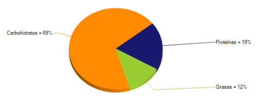 Gráfico de porcentajes de nutrientes