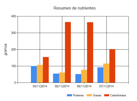 Resumen de nutrientes
